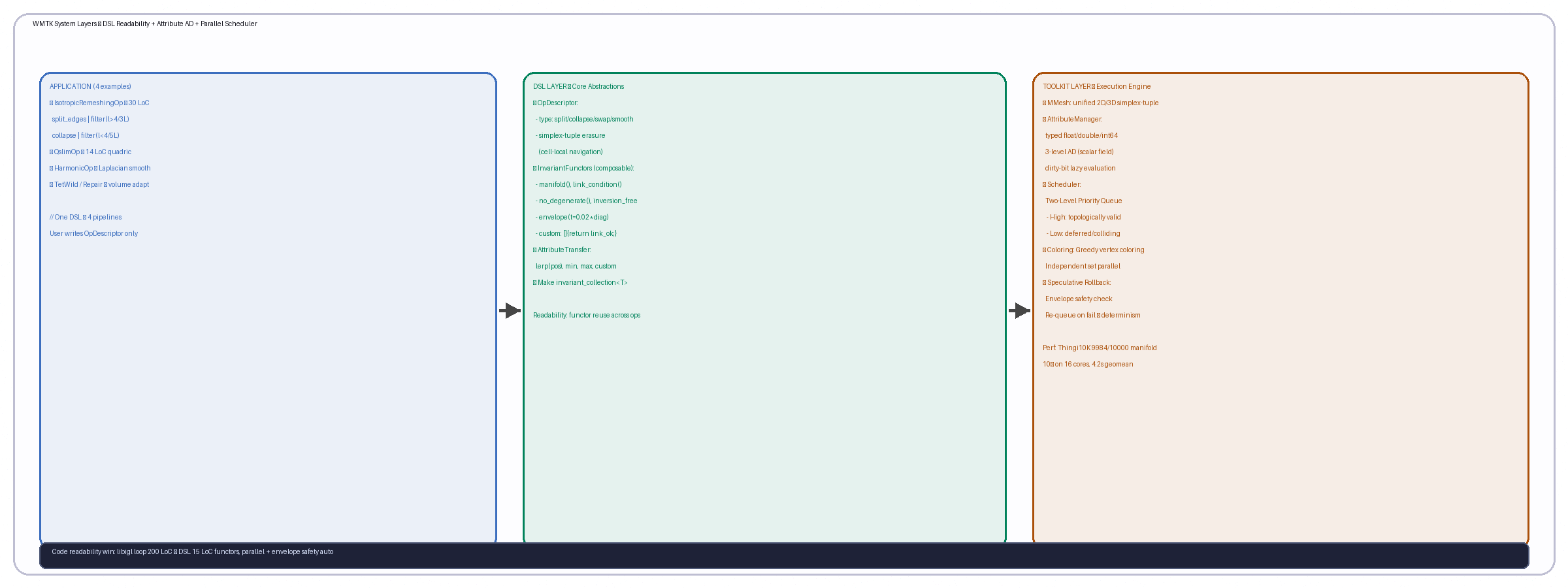 System layers DSL to runtime