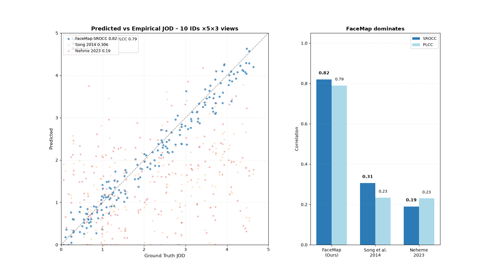 SROCC scatter FaceMap 0.82 vs Song 0.306 – 1600x900 readable