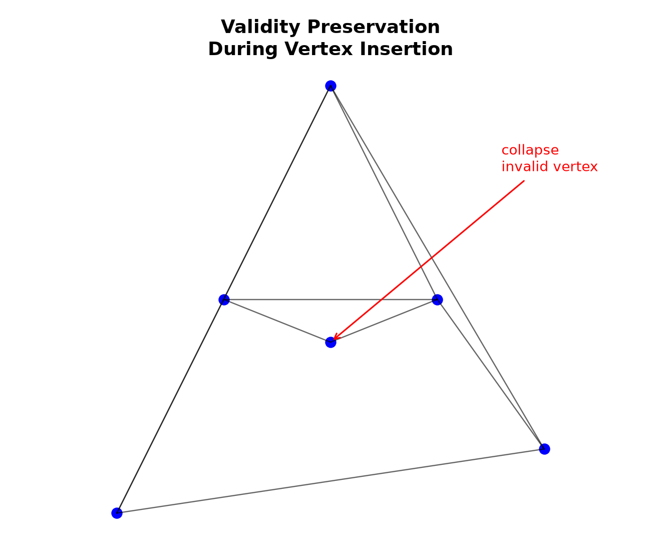 Validity preservation feasible polygon – Step 2 detail – feasible polygon