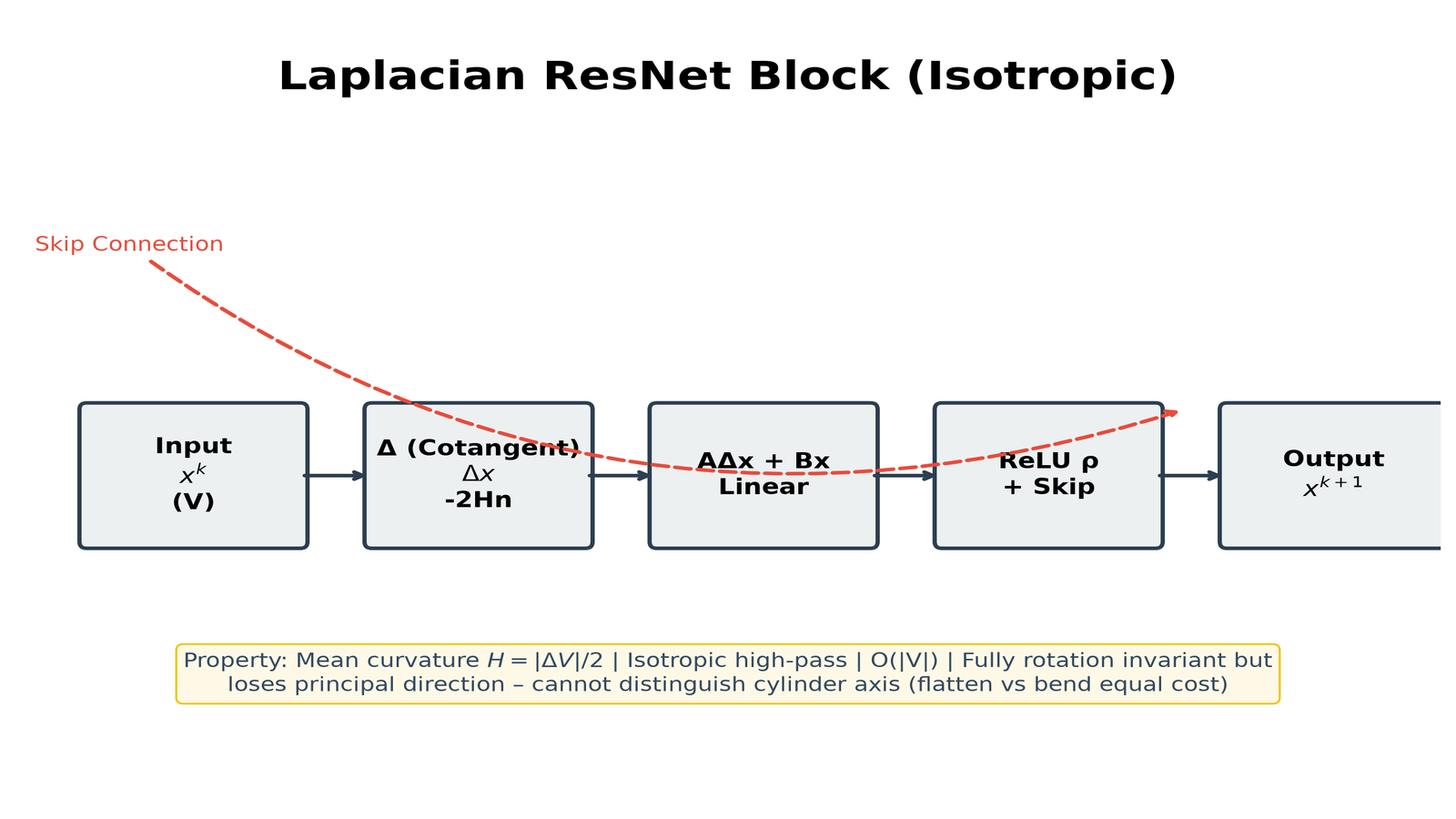 Laplacian ResNet